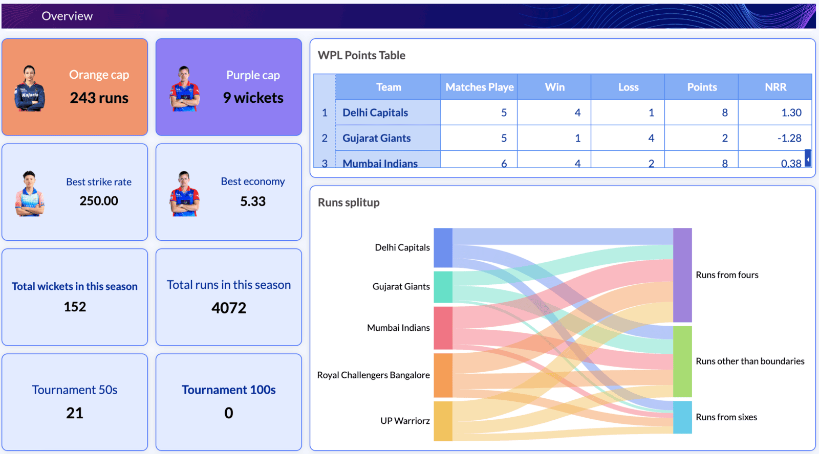 WPL 2024 Stats Dashboard Zoho Analytics